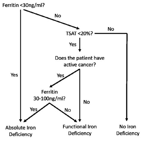 Algorithm for interpretation of ferritin and iron studies, based on... | Download Scientific Diagram