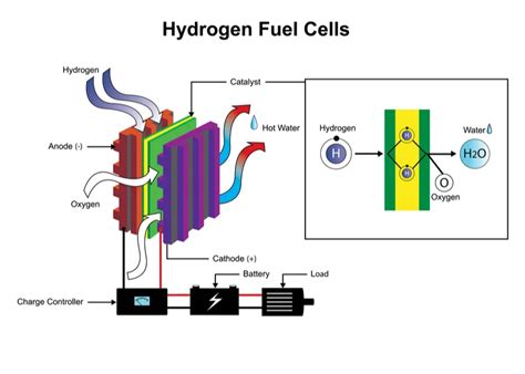 Fuel Cells Advantages and Disadvantages in 2021 | Linquip