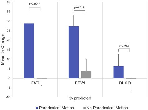 Paradoxical Motion on Sniff Test Predicts Greater Improvement Following Diaphragm Plication ...