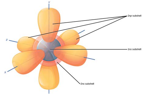 Electron Orbitals | Introduction to Chemistry