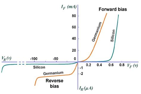 Silicon and Germanium Diode Questions & Answers for Interview