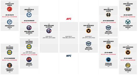 2014 NFL Playoff bracket: 49ers will face Seahawks in NFC Championship ...