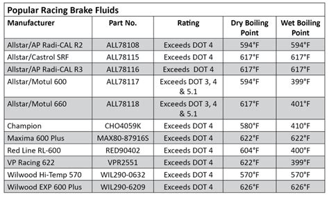 Brake Fluid – Reaching the Boiling Point - CIRCLE TRACK WAREHOUSE | PERFORMANCE RACING ...