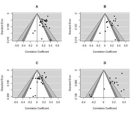 funnel plot interpretation, Quantifying the risk of error when interpreting funnel plots ...