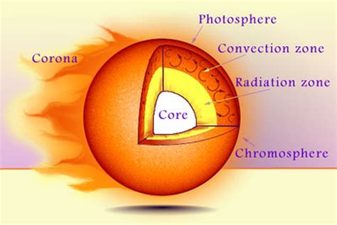 The Sun - The Universe- Jessica Barker