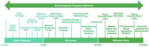 Basics of Millimeter Wave Technology - Technical Articles