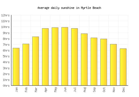 Myrtle Beach Weather averages & monthly Temperatures | United States | Weather-2-Visit