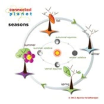 Seasons Cycle chart by Aparna Varadharajan | Teachers Pay Teachers