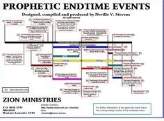 Revelation+Bible+Timeline+Charts | Revelation bible study, Book of ...