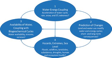 Water Cycle Concept Map - San Antonio Map