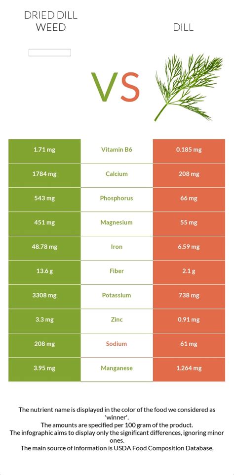 Dried dill weed vs. Dill — In-Depth Nutrition Comparison