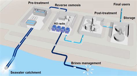 Diagram of the industrial seawater reverse osmosis (RO) desalination... | Download Scientific ...