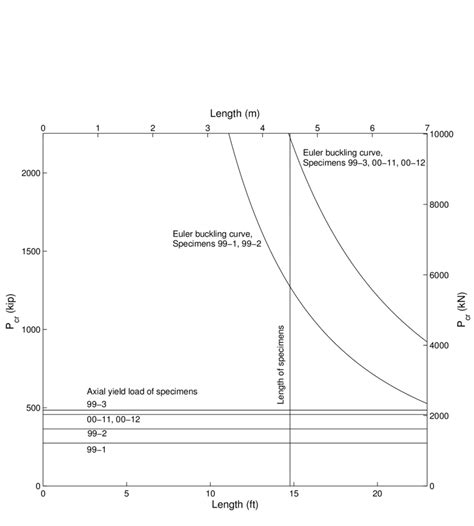 Euler buckling curves for the specimens tested at UC Berkeley. Lines ...