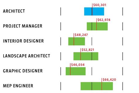 Interior Design Vs Architecture Salary Prague | Psoriasisguru.com