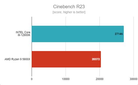 Intel Core i9-12900K review: A beast in every way! - Digital Citizen