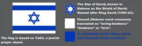 Meaning of the Israeli flag : vexillology