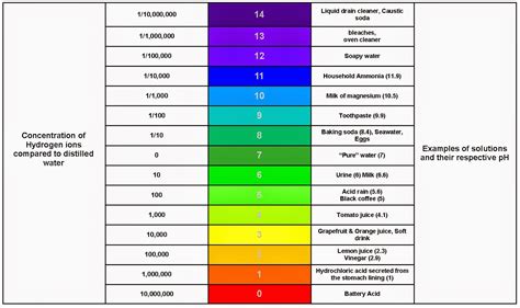 Water Ph Color Chart