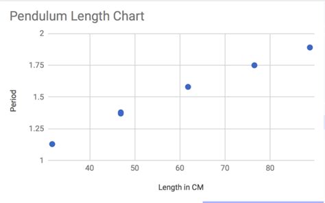 newtonian mechanics - Why does distance vs period graph look linear for a pendulum? - Physics ...