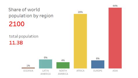 Animation: The World's Population in 2100 by Region