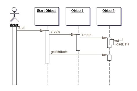 UML Sequence Diagram Symbols