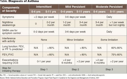 Management of Mild to Moderate Pediatric Asthma