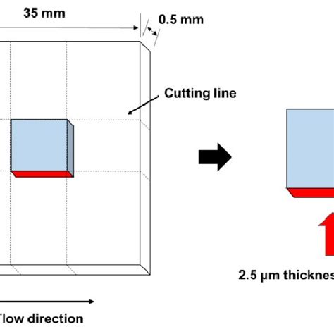 Samples for birefringence measurements. | Download Scientific Diagram