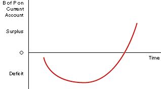 The J-Curve Effect - Central Economics Wiki