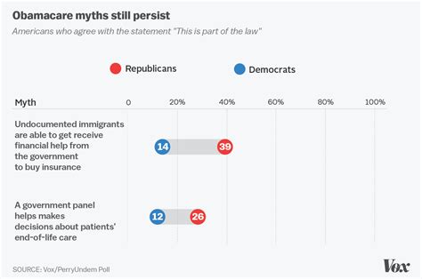 Obamacare is 5 years old, and Americans are still worried about death panels - Vox