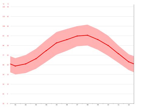 Abu Dhabi climate: Average Temperature, weather by month, Abu Dhabi ...