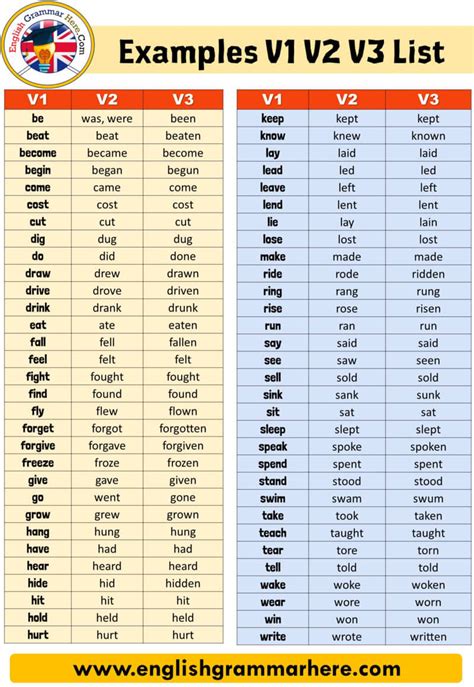 50 examples of present tense past tense and past participle - English Grammar Here | English ...