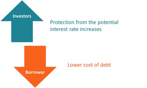 Putable Bond - Definition, How It Works, and How to Value