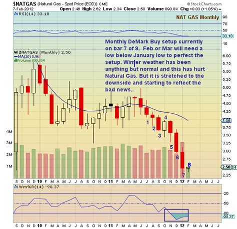 Chartology: Natural Gas Monthly Chart - See It Market