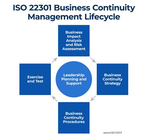 ISO 22301 Business Continuity Management Made Easy | Smartsheet