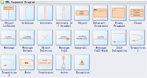 Sequence diagram symbols - overreka