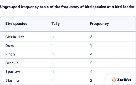 Constructing A Frequency Distribution Table In Excel | Two Birds Home