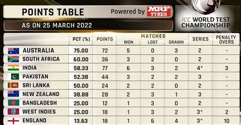 PAK vs AUS 2022: ICC World Test Championship Points Table (Updated) as on March 25