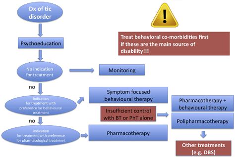 Figure 3 from Tics and tourette syndrome. | Semantic Scholar