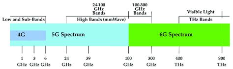 4G, 5G, and 6G spectrum bands. | Download Scientific Diagram