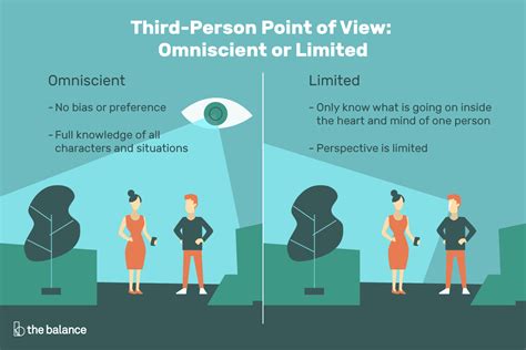 Third-Person Point of View: Omniscient or Limited