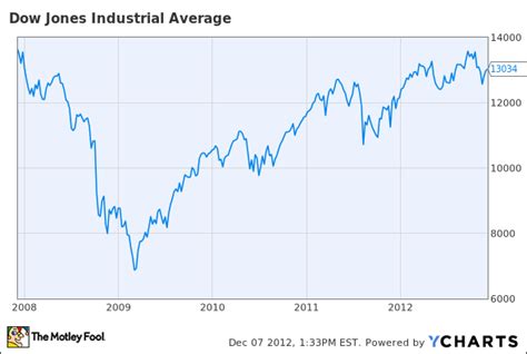 5 Big Winners of the Last 5 Years | The Motley Fool