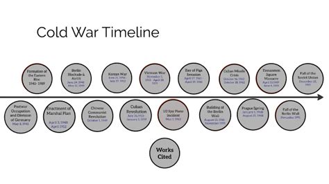 Timeline Of The Cold War