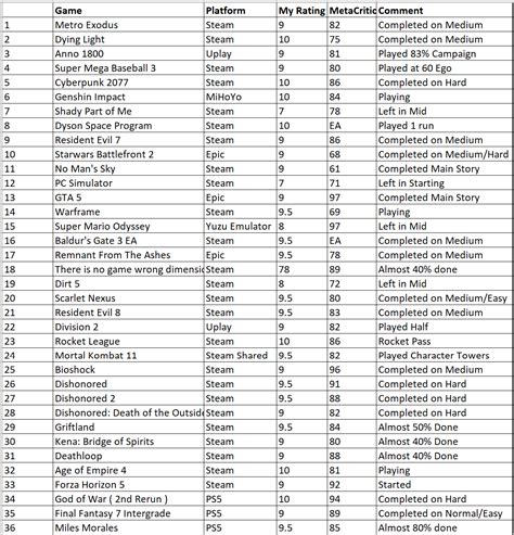 I played 36 games this year. ( The Ratings are based on how much I enjoyed the games, ignoring ...