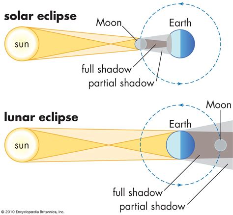 Description of Eclipse, climate and seasons Notes - 2023