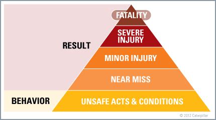 Heinrich’s Accident Triangle Explained [Video + CPD Quiz]