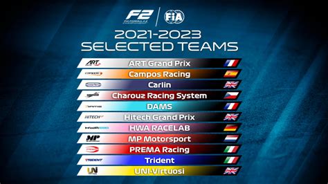 FIA Formula 2 Championship 2021-2023 teams’ announcement