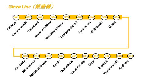 How To Use Japanese Railways: Ginza Line (Shibuya ~ Asakusa) 《銀座線 （渋谷～浅草）》