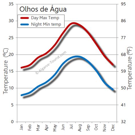 Olhos de Agua, Portugal; a tourism guide for 2022