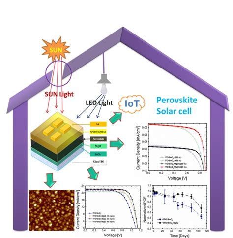 Perovskite solar cell technology for exceptional light harvesting under ...