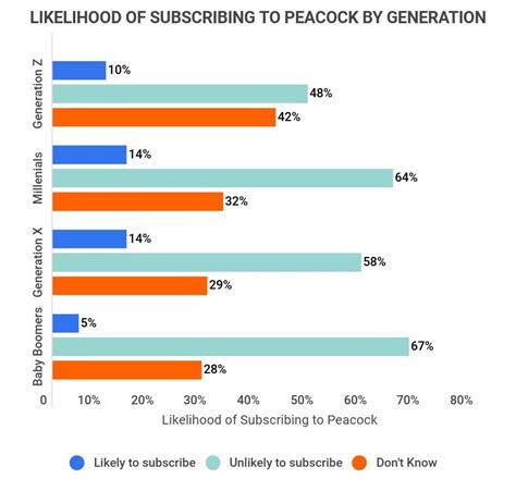 40+ Peacock Statistics [2023]: Users, Subscribers, And Growth - Zippia