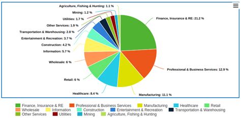 U.S. GDP by Industry in 2021 - Axiom Alpha